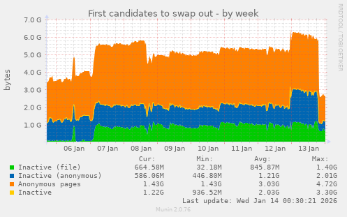 First candidates to swap out