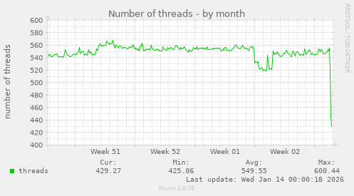 Number of threads