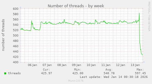 Number of threads