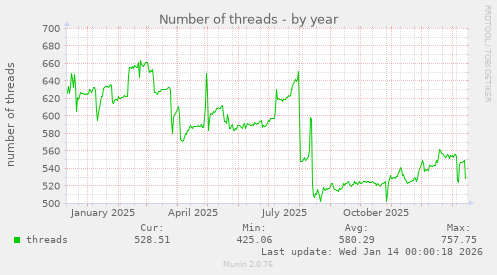 Number of threads