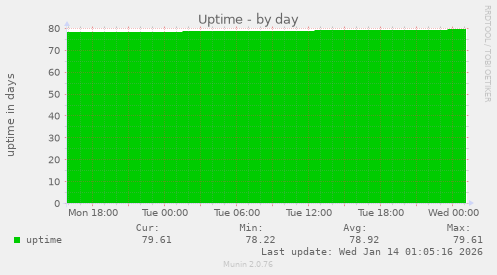 Uptime