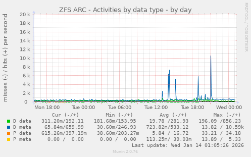 ZFS ARC - Activities by data type