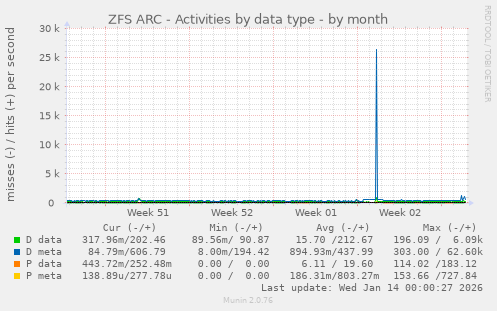 ZFS ARC - Activities by data type