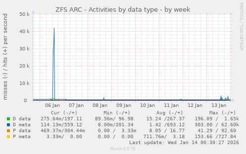 ZFS ARC - Activities by data type