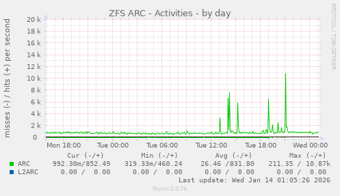ZFS ARC - Activities