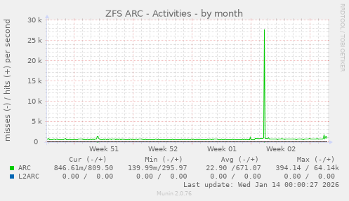 ZFS ARC - Activities
