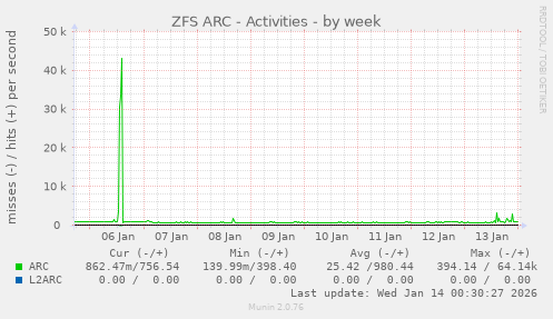 ZFS ARC - Activities