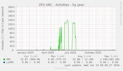 ZFS ARC - Activities