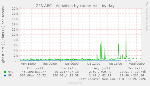 ZFS ARC - Activities by cache list