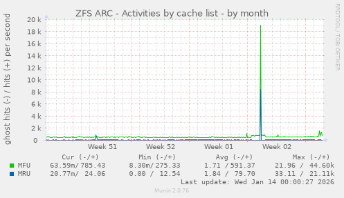 ZFS ARC - Activities by cache list