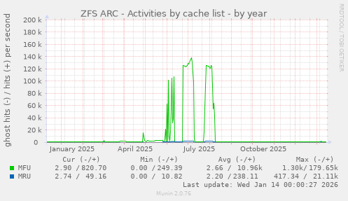 ZFS ARC - Activities by cache list