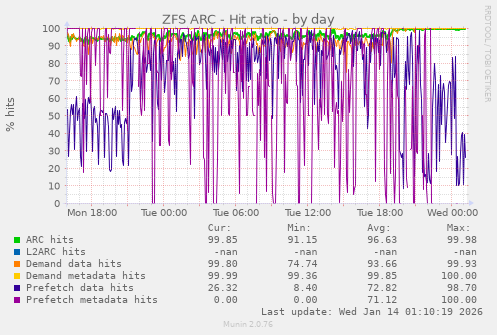 ZFS ARC - Hit ratio