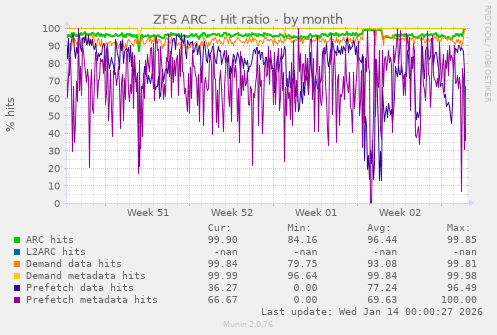 ZFS ARC - Hit ratio