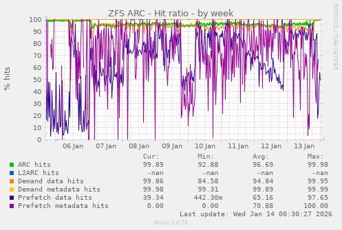 ZFS ARC - Hit ratio