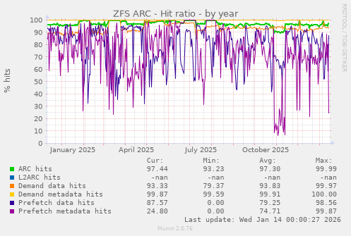 ZFS ARC - Hit ratio