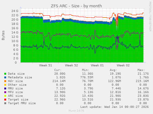 ZFS ARC - Size