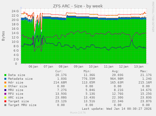 ZFS ARC - Size