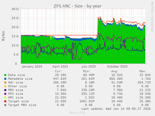 ZFS ARC - Size