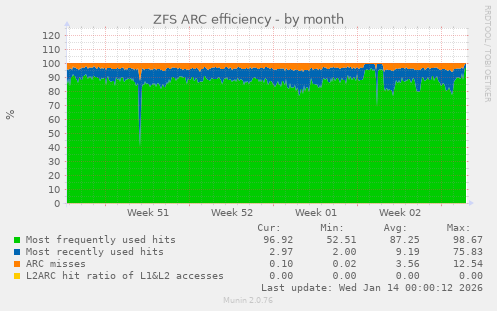 ZFS ARC efficiency
