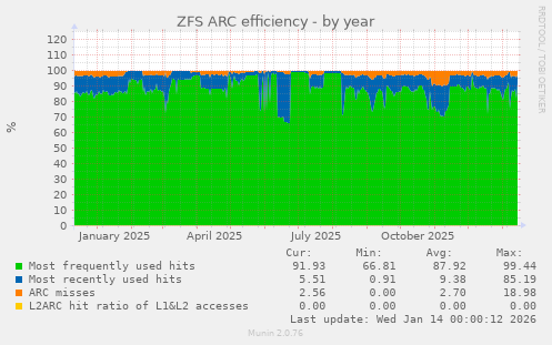 ZFS ARC efficiency
