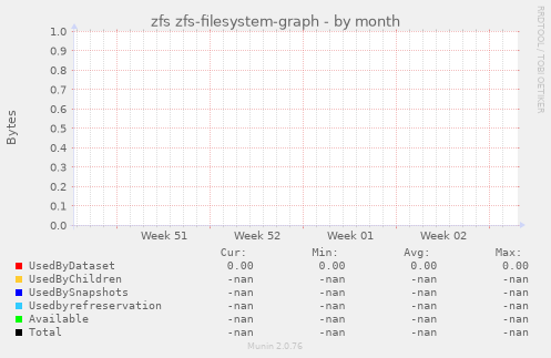 zfs zfs-filesystem-graph