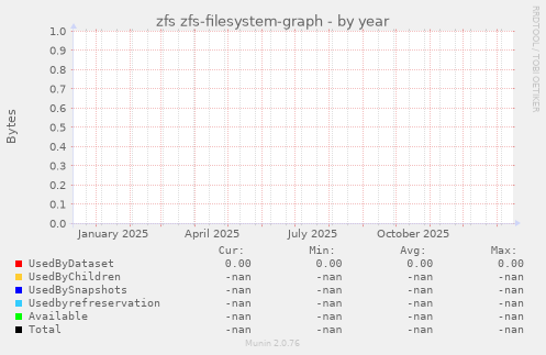 zfs zfs-filesystem-graph