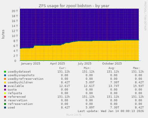 ZFS usage for zpool bidston