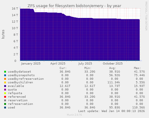 ZFS usage for filesystem bidston/emery
