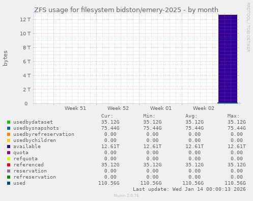 ZFS usage for filesystem bidston/emery-2025