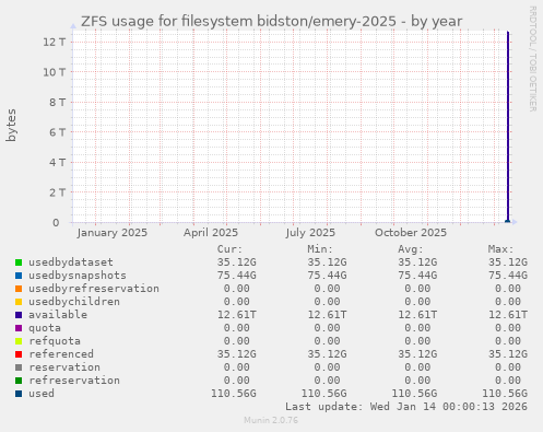 ZFS usage for filesystem bidston/emery-2025