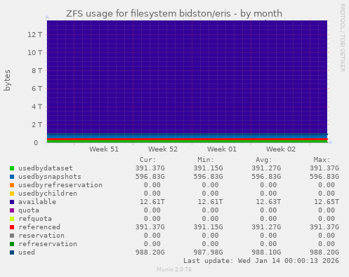ZFS usage for filesystem bidston/eris