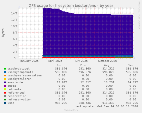 ZFS usage for filesystem bidston/eris