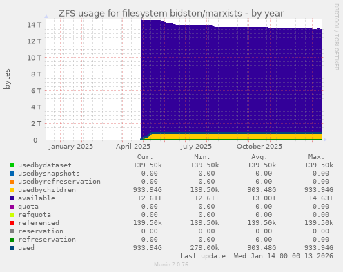ZFS usage for filesystem bidston/marxists