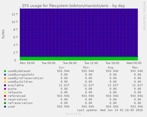 ZFS usage for filesystem bidston/marxists/eris