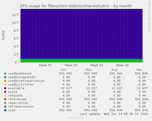 ZFS usage for filesystem bidston/marxists/eris