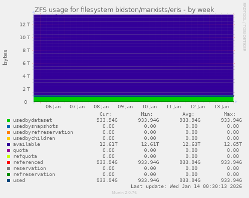 ZFS usage for filesystem bidston/marxists/eris