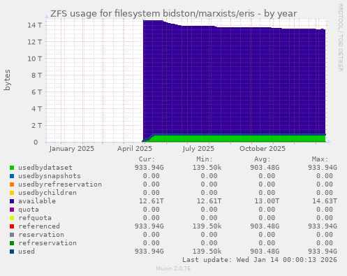 ZFS usage for filesystem bidston/marxists/eris