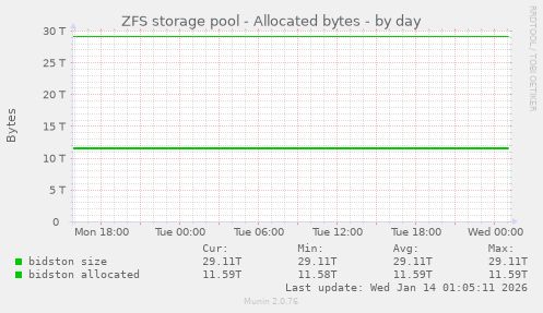 ZFS storage pool - Allocated bytes