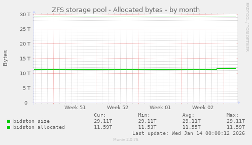 ZFS storage pool - Allocated bytes
