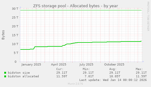 ZFS storage pool - Allocated bytes