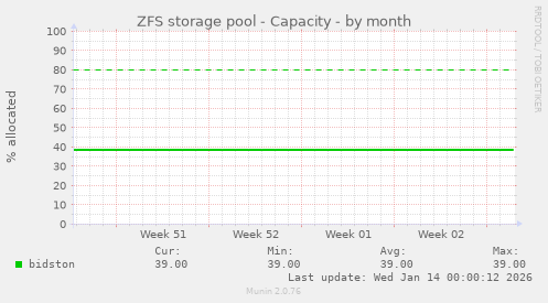 ZFS storage pool - Capacity
