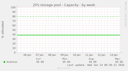 ZFS storage pool - Capacity