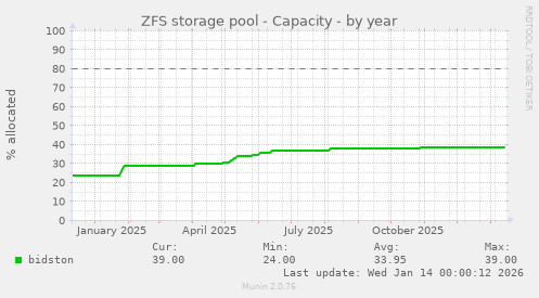 ZFS storage pool - Capacity
