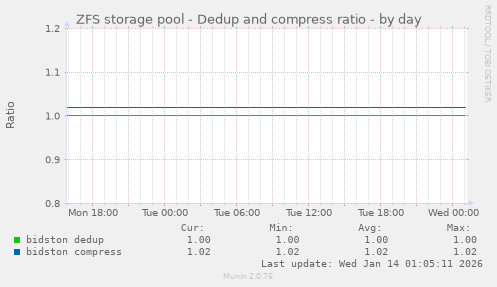 ZFS storage pool - Dedup and compress ratio