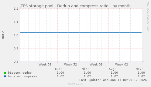 ZFS storage pool - Dedup and compress ratio
