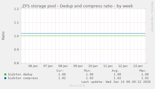 ZFS storage pool - Dedup and compress ratio