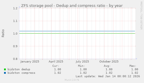 ZFS storage pool - Dedup and compress ratio