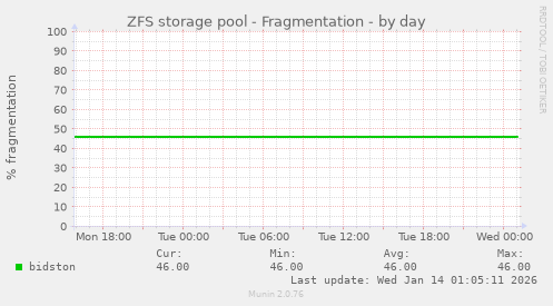 ZFS storage pool - Fragmentation