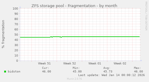 ZFS storage pool - Fragmentation