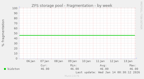 ZFS storage pool - Fragmentation